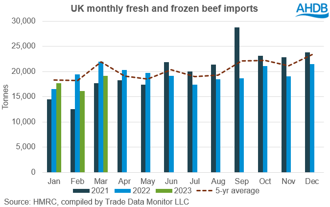 Graph showing UK beef imports
